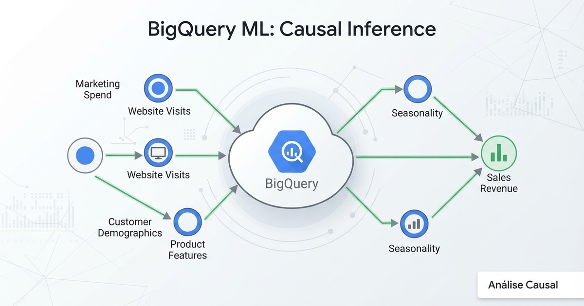 BigQuery ML: Nova Função para Análise Causal em Pré-Visualização