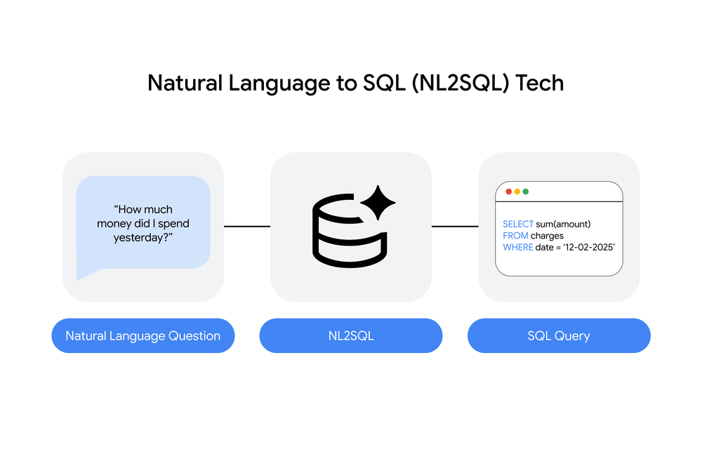 Diagrama ilustrando a conversão de linguagem natural para SQL